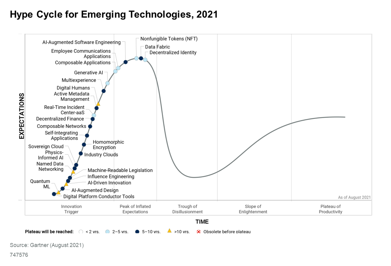 Emerging Tech Hype Cycle 2021 from Gartner